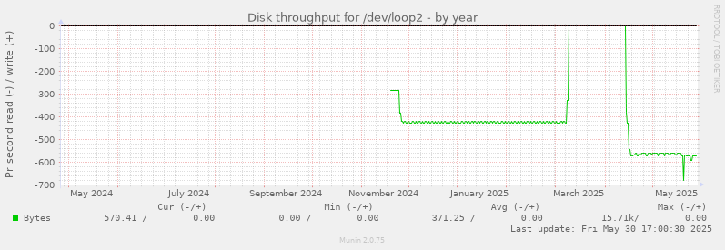 Disk throughput for /dev/loop2