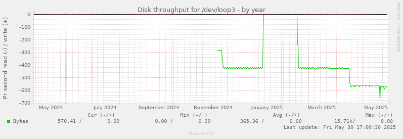 Disk throughput for /dev/loop3
