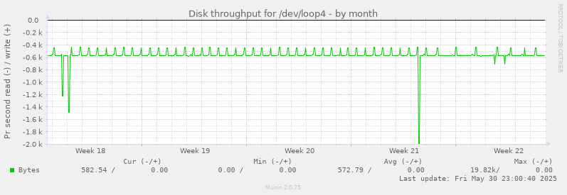 Disk throughput for /dev/loop4