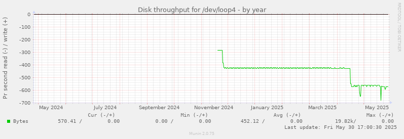 Disk throughput for /dev/loop4
