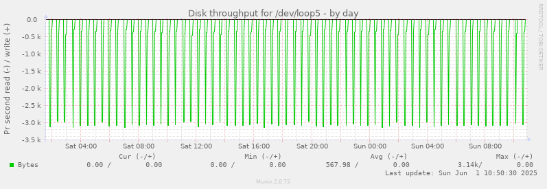 Disk throughput for /dev/loop5