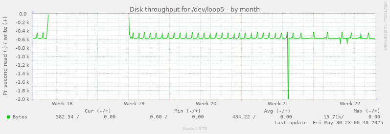 Disk throughput for /dev/loop5