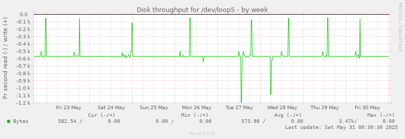 Disk throughput for /dev/loop5