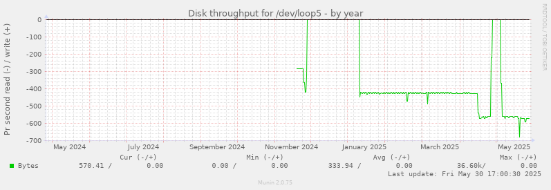 Disk throughput for /dev/loop5