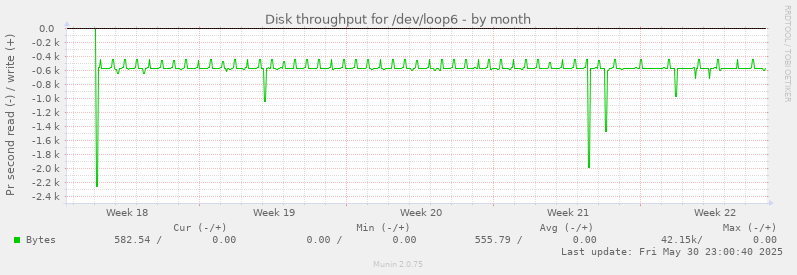 Disk throughput for /dev/loop6