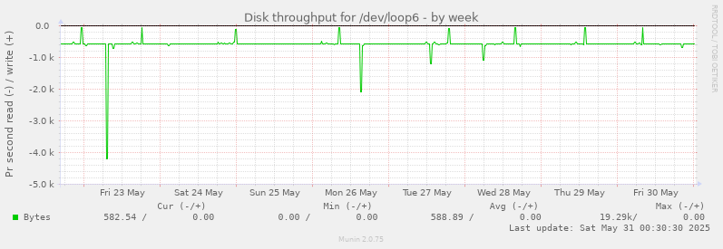 Disk throughput for /dev/loop6
