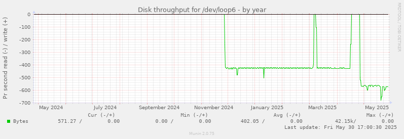 Disk throughput for /dev/loop6