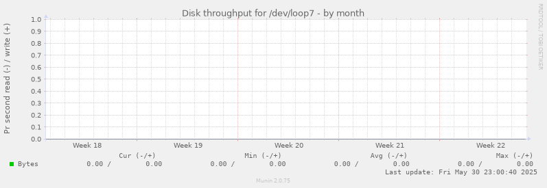 Disk throughput for /dev/loop7