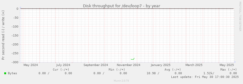 Disk throughput for /dev/loop7