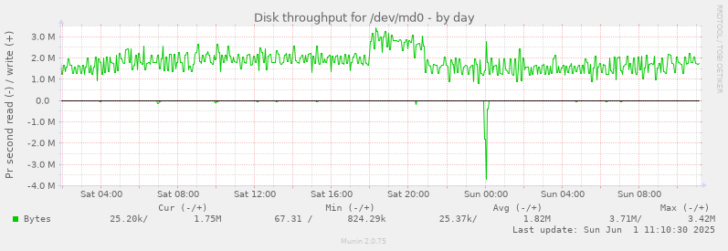 Disk throughput for /dev/md0
