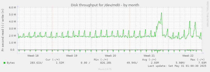 Disk throughput for /dev/md0