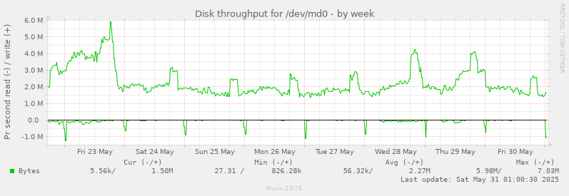 Disk throughput for /dev/md0