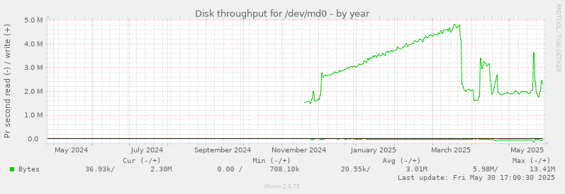 Disk throughput for /dev/md0