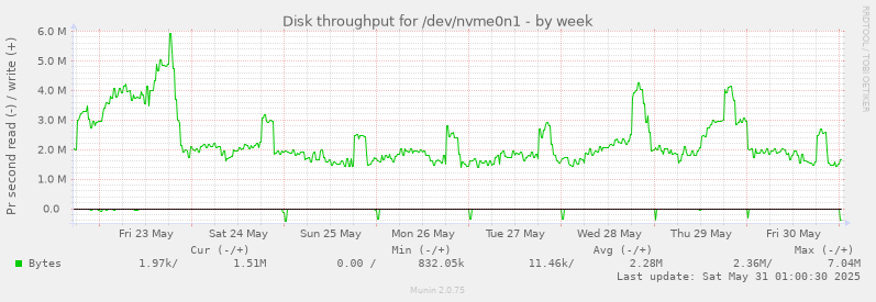 Disk throughput for /dev/nvme0n1