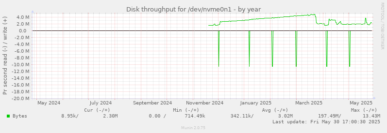 Disk throughput for /dev/nvme0n1