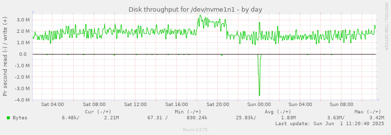 Disk throughput for /dev/nvme1n1