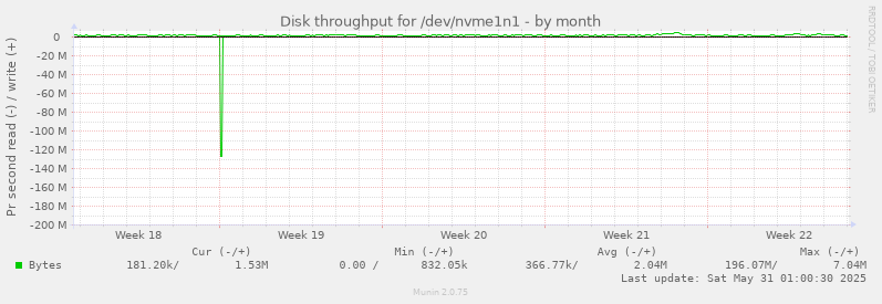 Disk throughput for /dev/nvme1n1