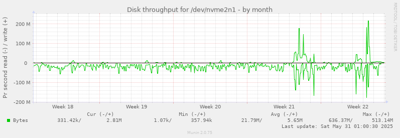 Disk throughput for /dev/nvme2n1
