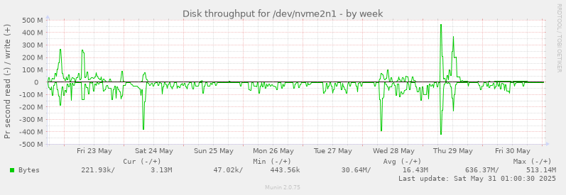 Disk throughput for /dev/nvme2n1