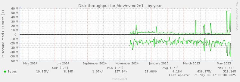 Disk throughput for /dev/nvme2n1