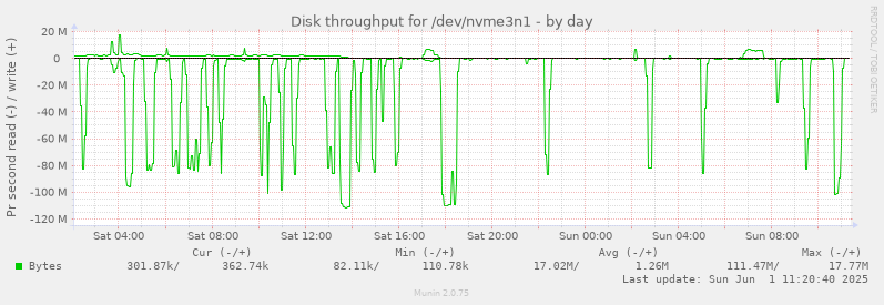 Disk throughput for /dev/nvme3n1