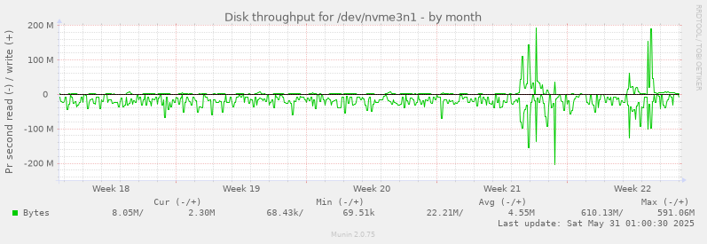 Disk throughput for /dev/nvme3n1