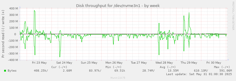Disk throughput for /dev/nvme3n1