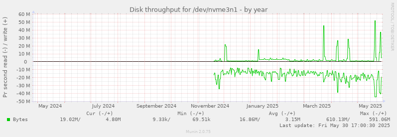 Disk throughput for /dev/nvme3n1