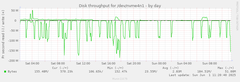 Disk throughput for /dev/nvme4n1