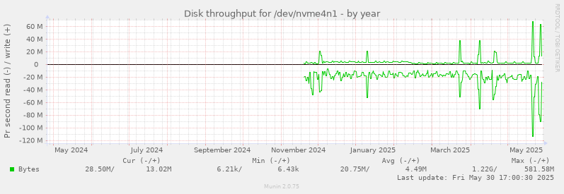 Disk throughput for /dev/nvme4n1