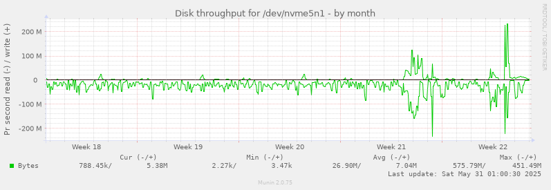 Disk throughput for /dev/nvme5n1