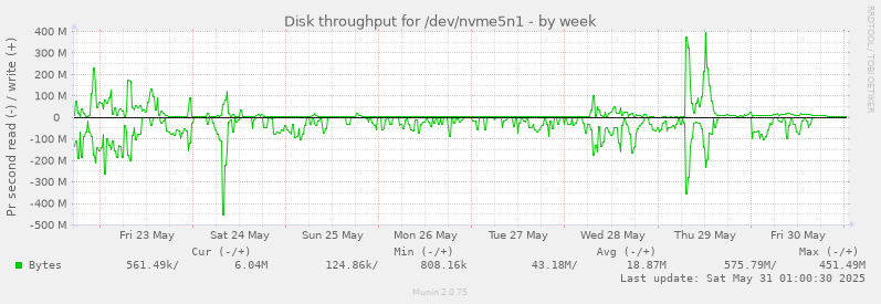 Disk throughput for /dev/nvme5n1