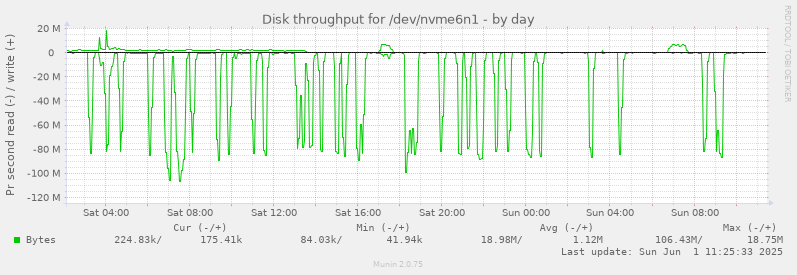 Disk throughput for /dev/nvme6n1