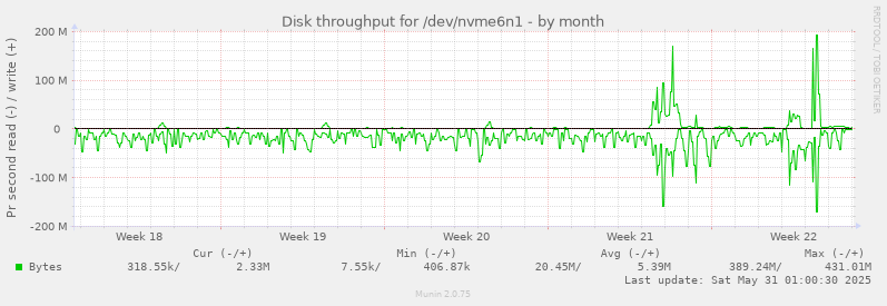Disk throughput for /dev/nvme6n1