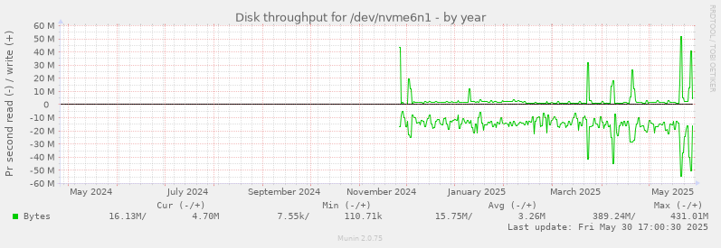 Disk throughput for /dev/nvme6n1