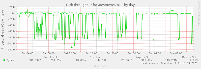 Disk throughput for /dev/nvme7n1