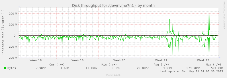 Disk throughput for /dev/nvme7n1