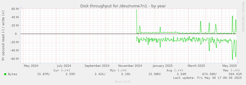 Disk throughput for /dev/nvme7n1