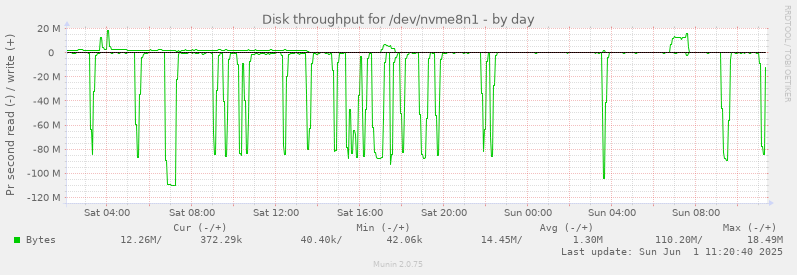 Disk throughput for /dev/nvme8n1