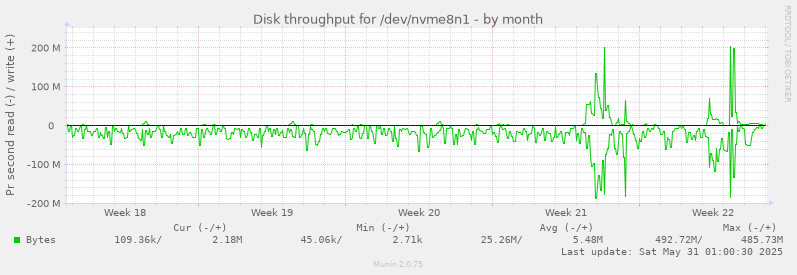 Disk throughput for /dev/nvme8n1