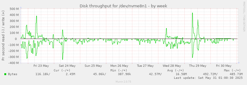 Disk throughput for /dev/nvme8n1