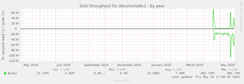 Disk throughput for /dev/nvme8n1