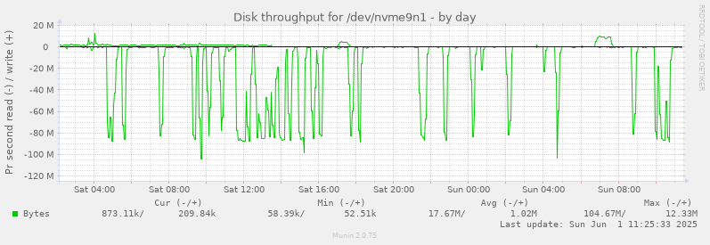 Disk throughput for /dev/nvme9n1