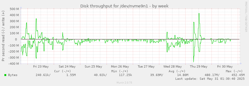 Disk throughput for /dev/nvme9n1