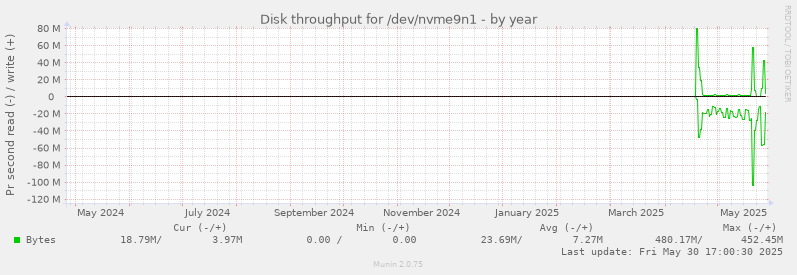 Disk throughput for /dev/nvme9n1