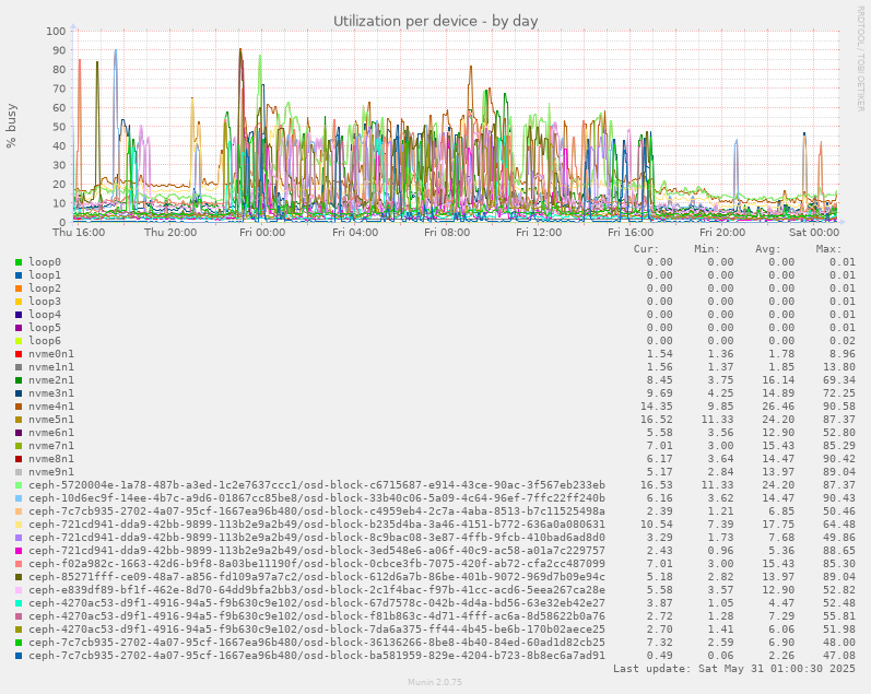Utilization per device
