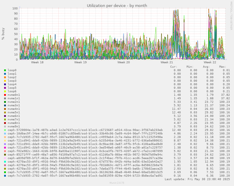 Utilization per device