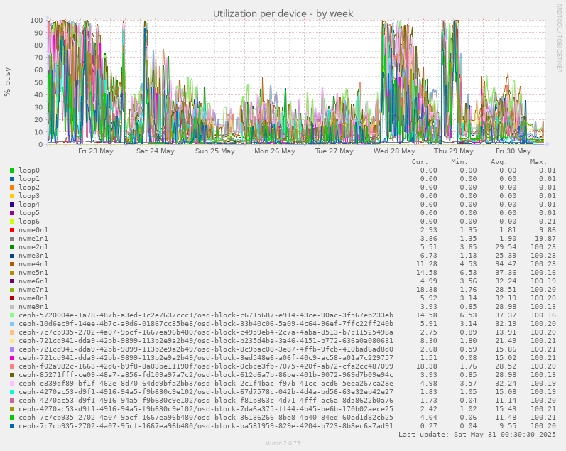 Utilization per device