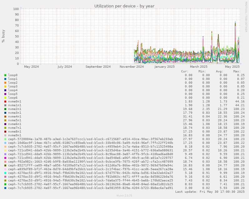 Utilization per device