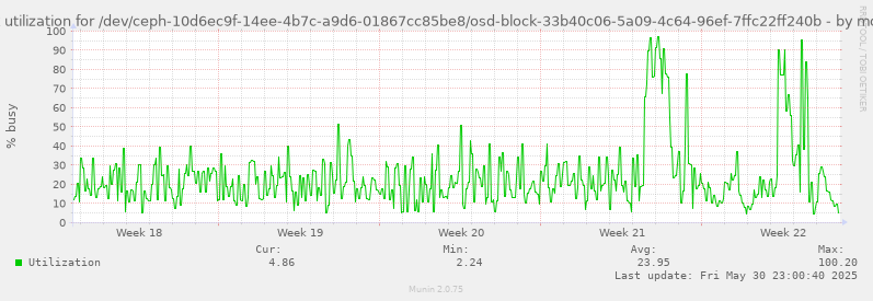 Disk utilization for /dev/ceph-10d6ec9f-14ee-4b7c-a9d6-01867cc85be8/osd-block-33b40c06-5a09-4c64-96ef-7ffc22ff240b